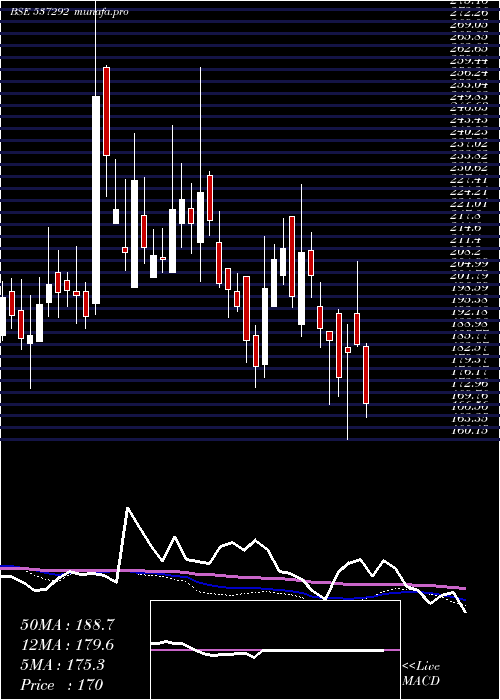  weekly chart AgriTech