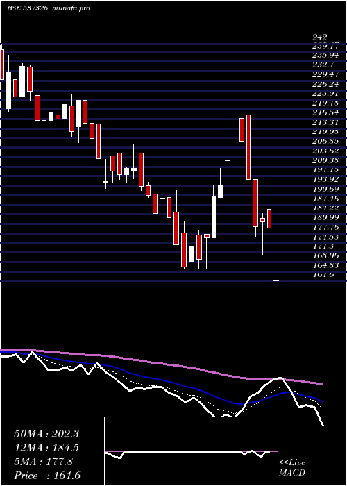  Daily chart ChemtechInd