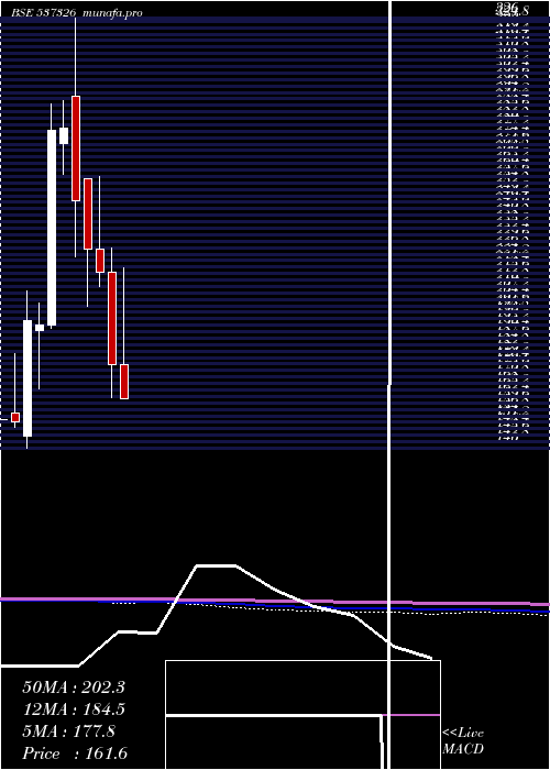  monthly chart ChemtechInd