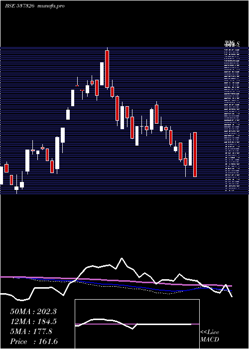  weekly chart ChemtechInd