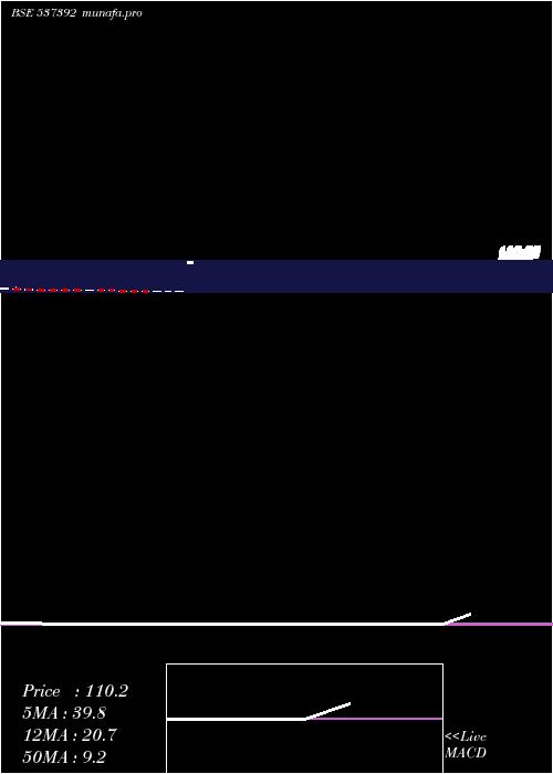  monthly chart Taazaint