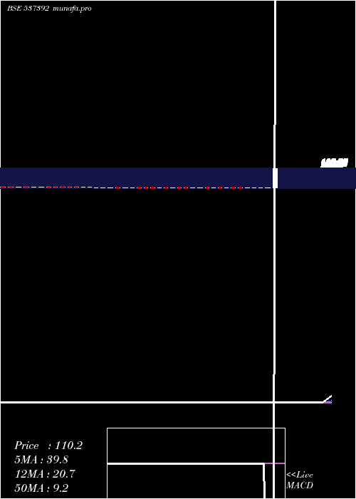  weekly chart Taazaint