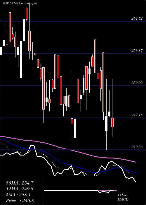  Daily chart Netfnif100