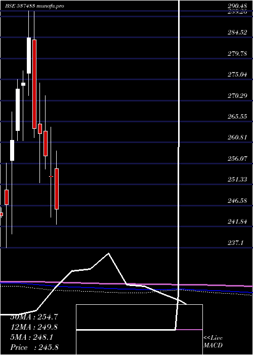  monthly chart Netfnif100