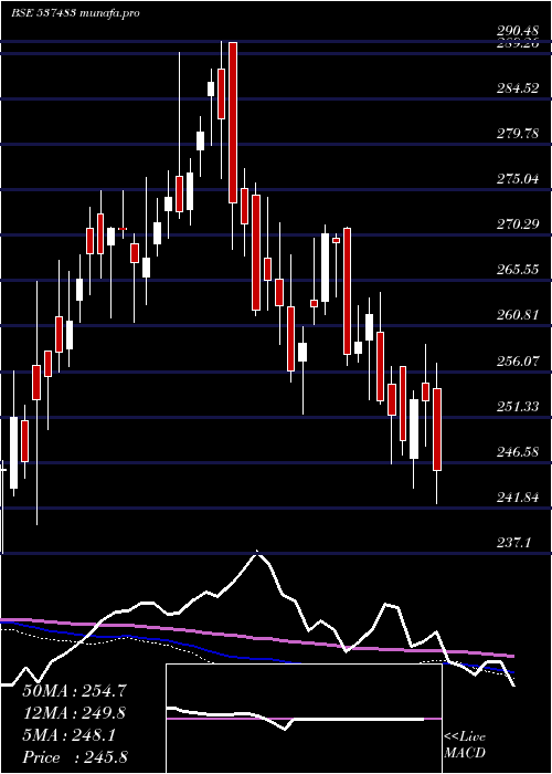  weekly chart Netfnif100