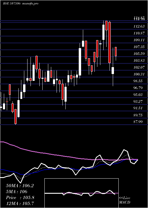 Daily chart DenisChem