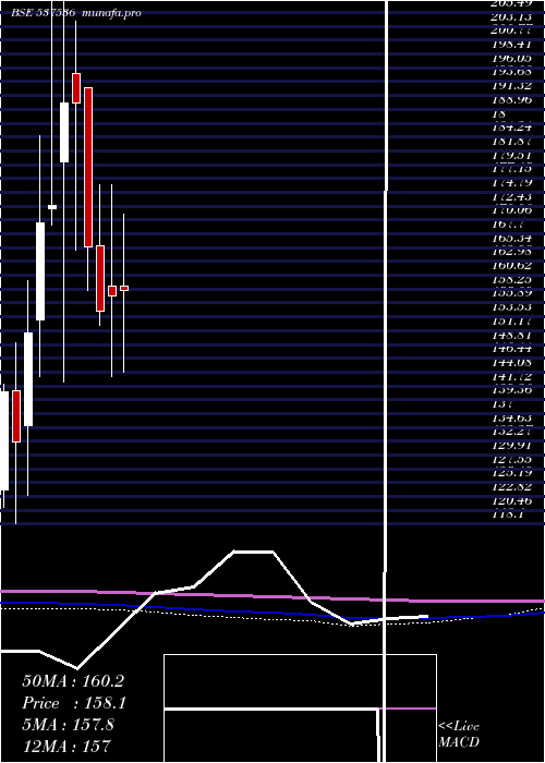  monthly chart DenisChem