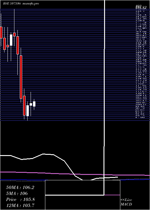monthly chart DenisChem