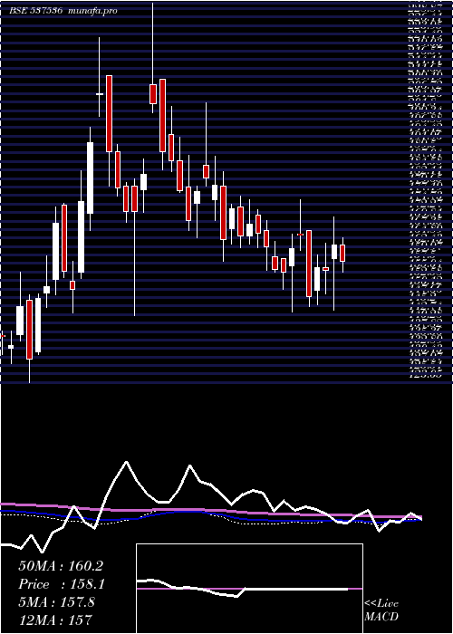  weekly chart DenisChem