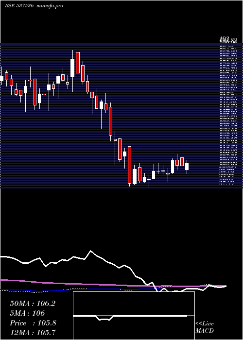 weekly chart DenisChem