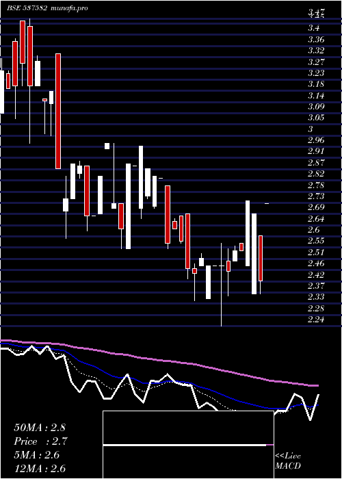  Daily chart Unishire