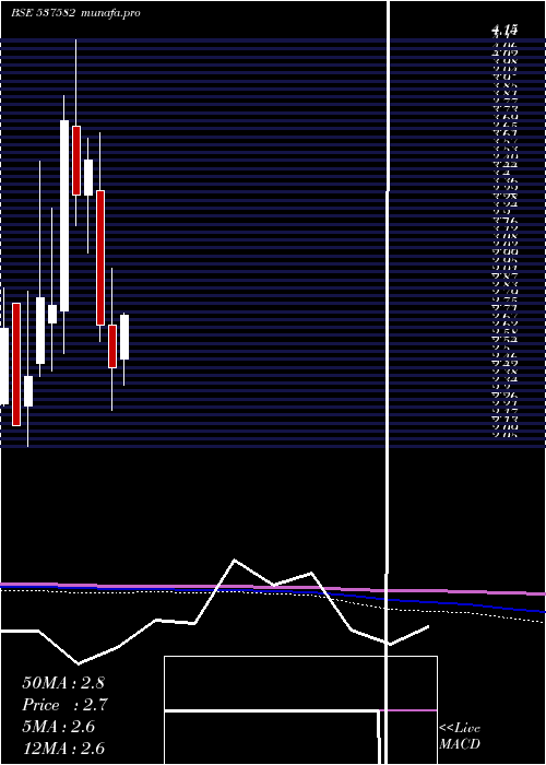  monthly chart Unishire