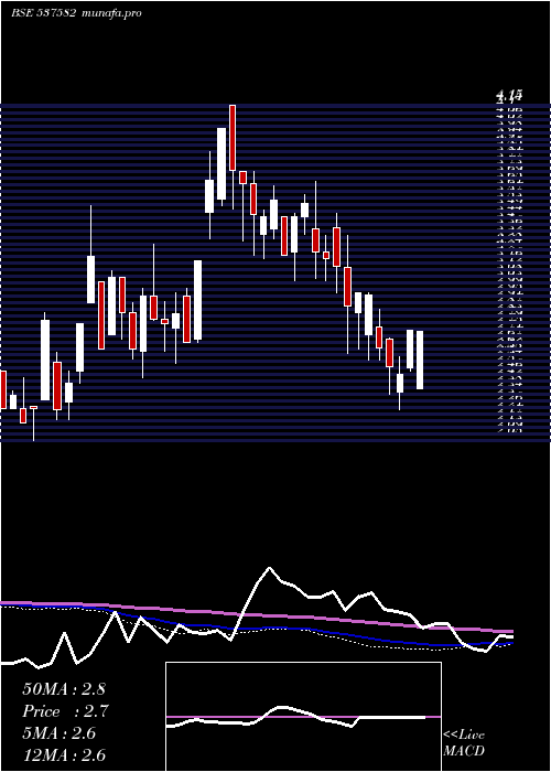  weekly chart Unishire