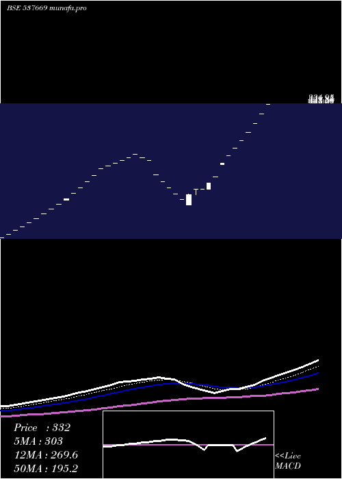 Daily chart Lpnaval