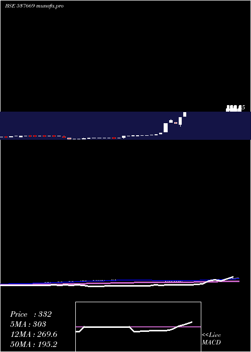 monthly chart Lpnaval