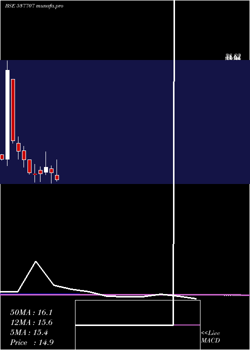  monthly chart Ett