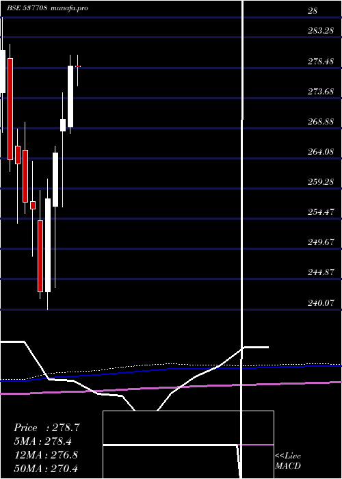 monthly chart Kotaknifty
