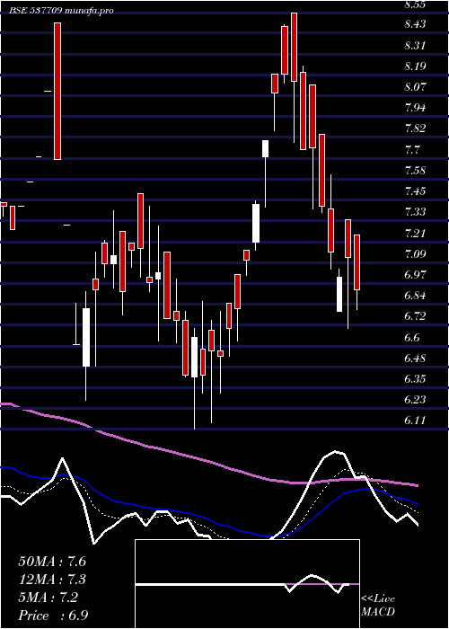  Daily chart Hansugar