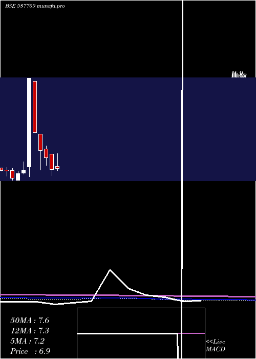  monthly chart Hansugar