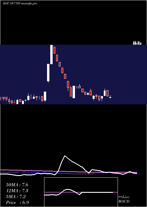  weekly chart Hansugar