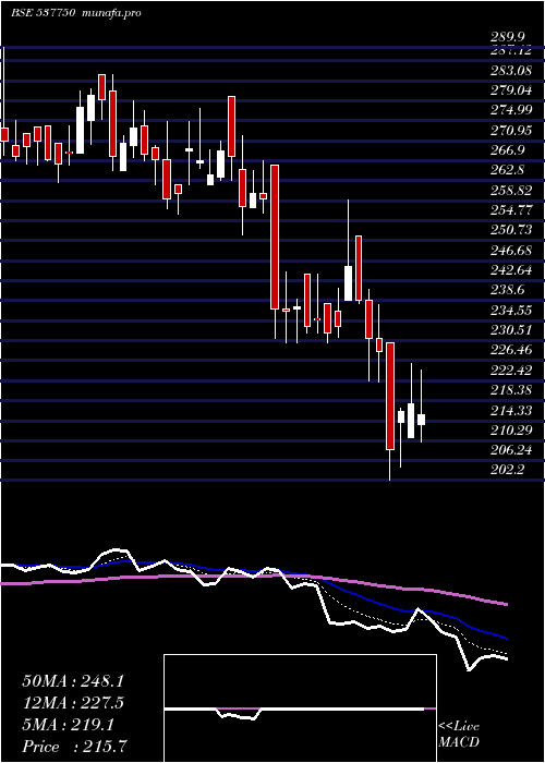  Daily chart KiranVypar