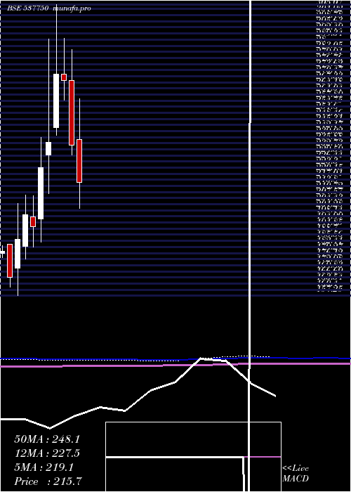  monthly chart KiranVypar