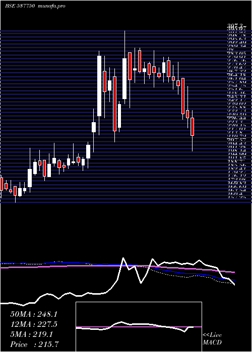  weekly chart KiranVypar