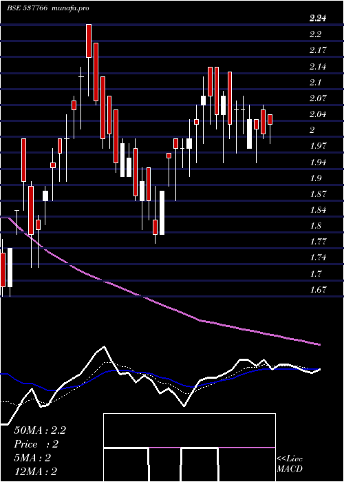  Daily chart Bcp