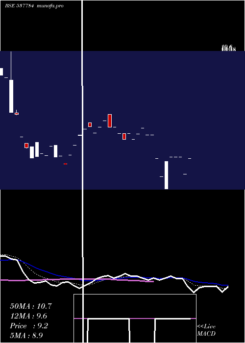 Daily chart Kcs