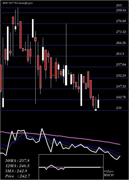 Daily chart AnishaImpex