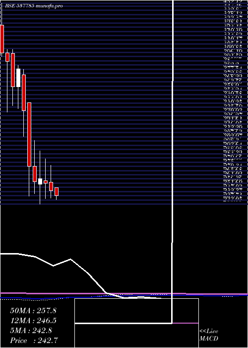 monthly chart AnishaImpex
