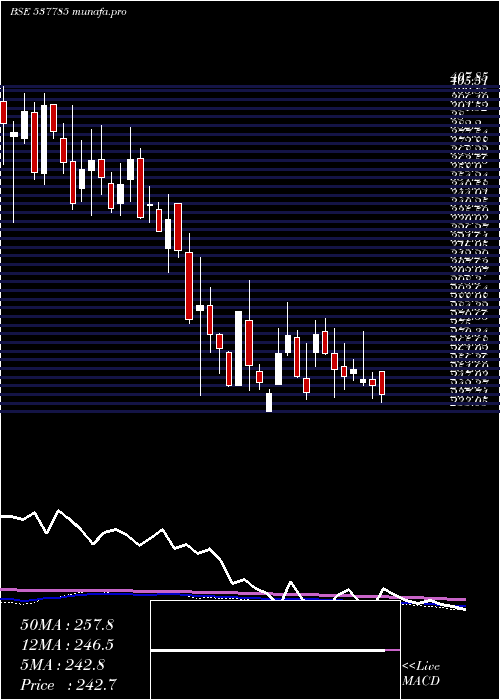 weekly chart AnishaImpex