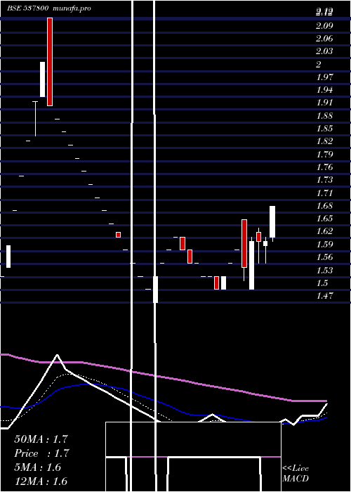  Daily chart MangalamInd