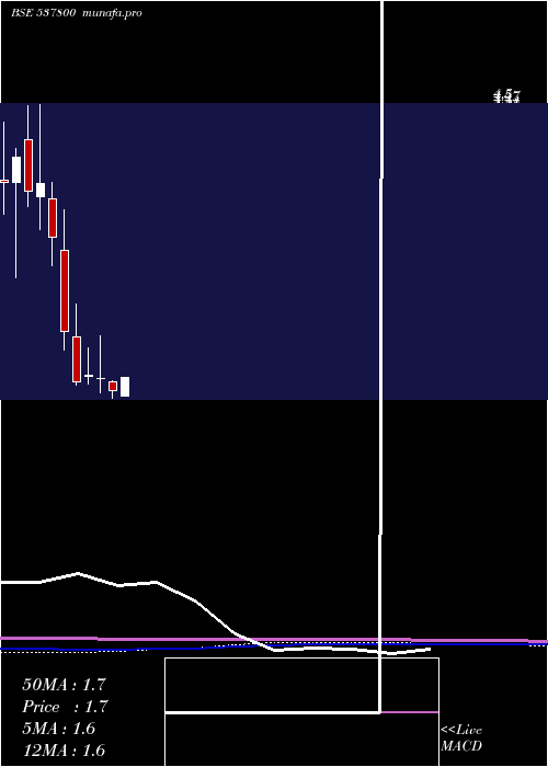  monthly chart MangalamInd