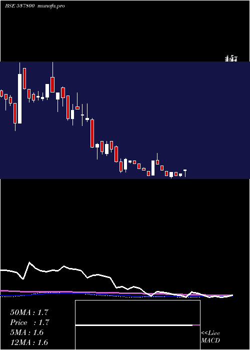  weekly chart MangalamInd