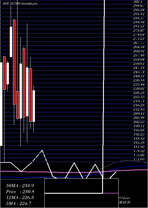 monthly chart PhoenixTn