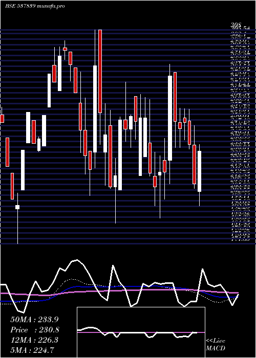 weekly chart PhoenixTn
