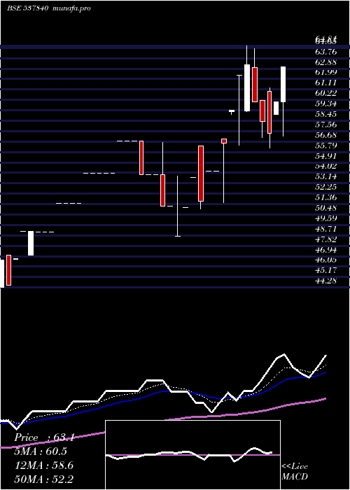 Daily chart Raunaqepc