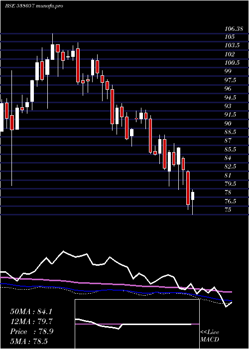  weekly chart CpseEtf