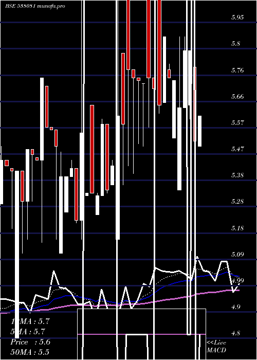 Daily chart HariaApl