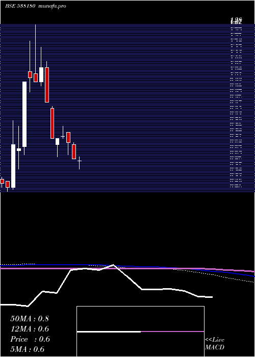  monthly chart GoldLine