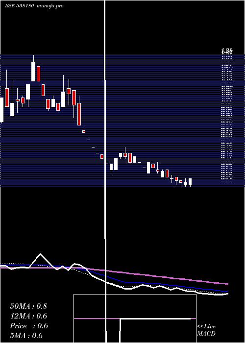  weekly chart GoldLine