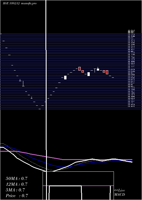 Daily chart SharpInv