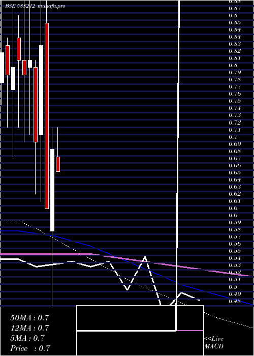 monthly chart SharpInv