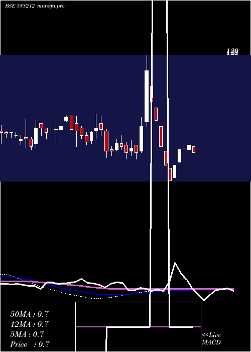 weekly chart SharpInv