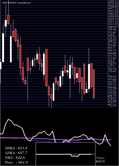  weekly chart Wonderla