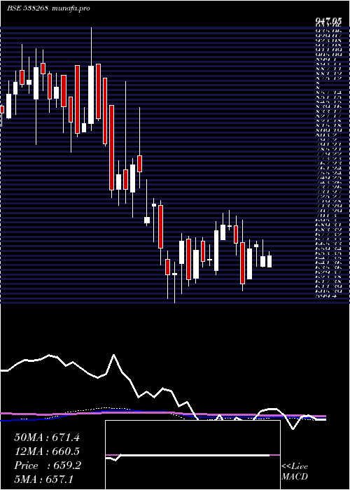 weekly chart Wonderla