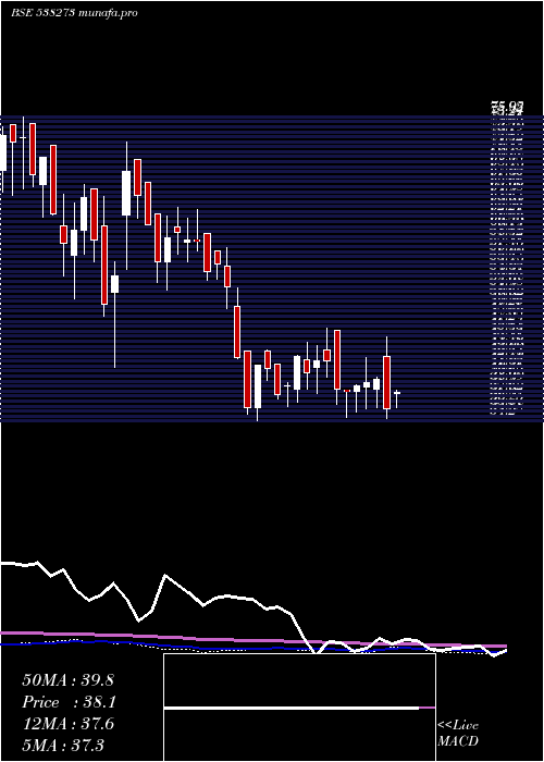 weekly chart ResponsInf