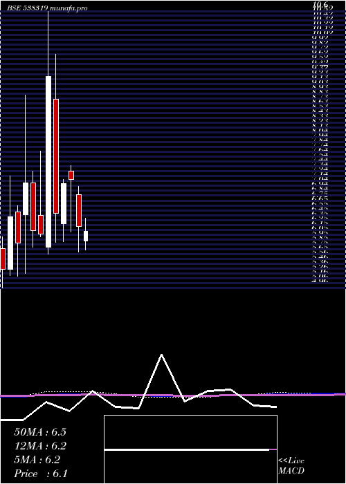  monthly chart GcmCapi