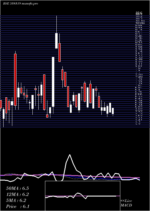  weekly chart GcmCapi